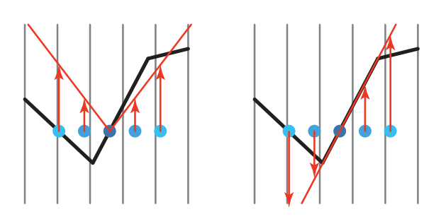 左：bias cone；右：receiver plane depth bias