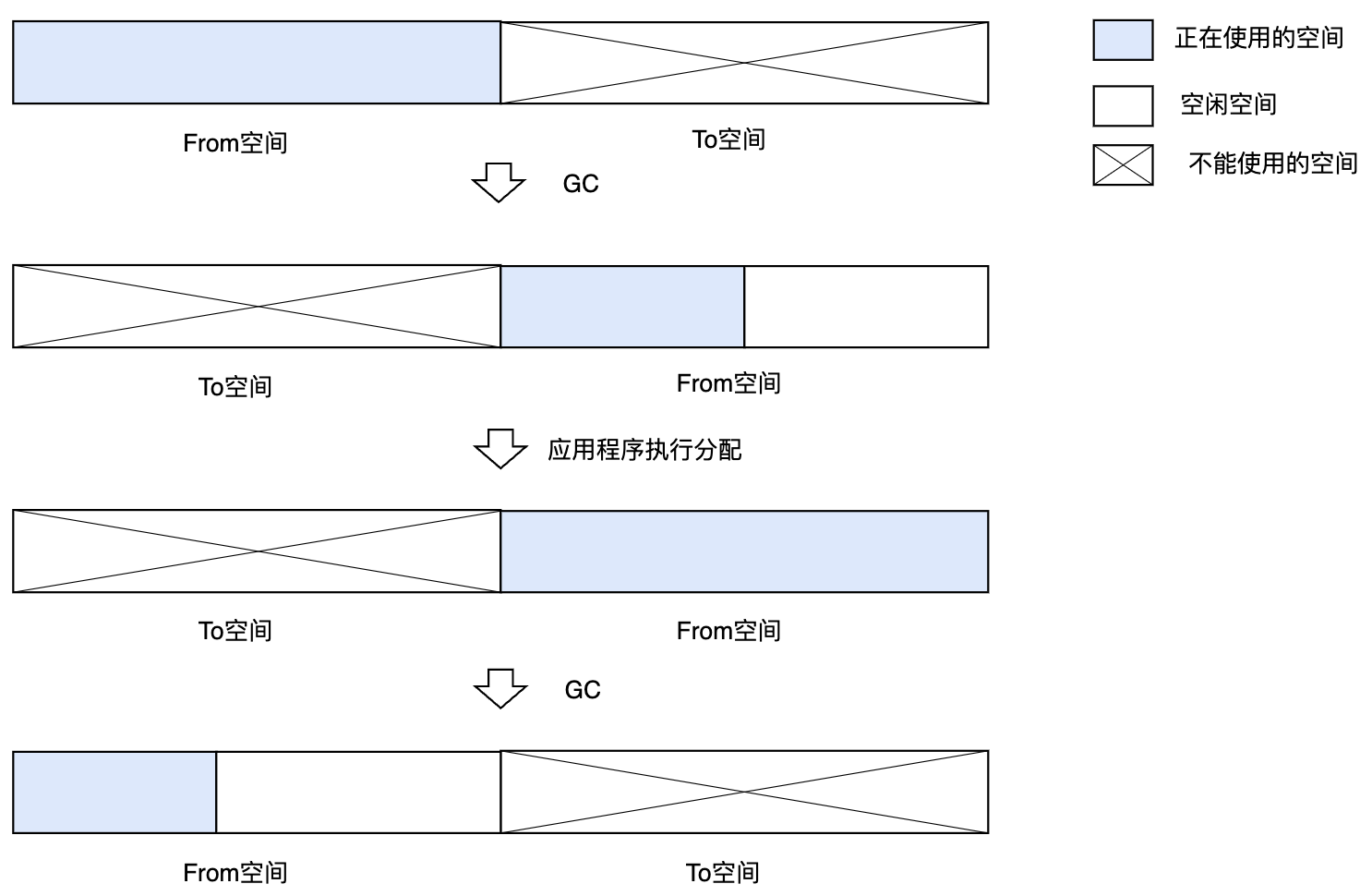GC复制算法的示意图